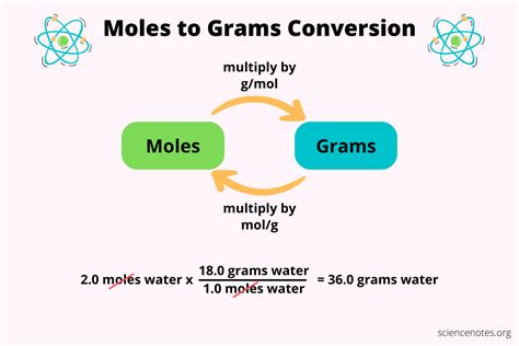 molecules into grams